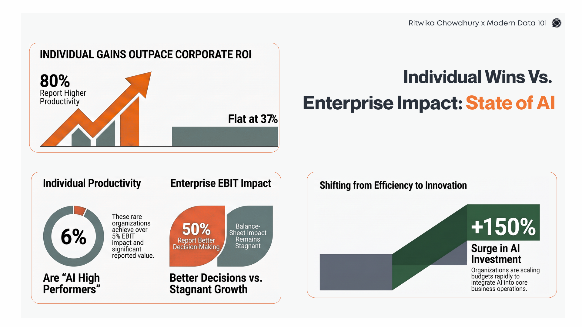 Infographic titled "Individual Wins Vs. Enterprise Impact: State of AI," with three panels. Top left panel shows an orange upward arrow for 80% reporting higher individual productivity against a flat grey bar at 37% for enterprise impact. Bottom left panel shows a donut chart marking 6% of organizations as "AI High Performers" with outsized EBIT impact. Bottom middle panel splits "Enterprise EBIT Impact" into 50% reporting better decision-making versus stagnant balance-sheet impact. Bottom right panel, "Shifting from Efficiency to Innovation," shows a green rising step chart for a +150% surge in AI investment as organizations scale budgets toward core business operations | Modern Data 101