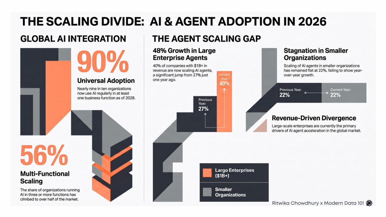 State of Enterprise AI Adoption 2026: Gap Between AI Activity and Business ROI