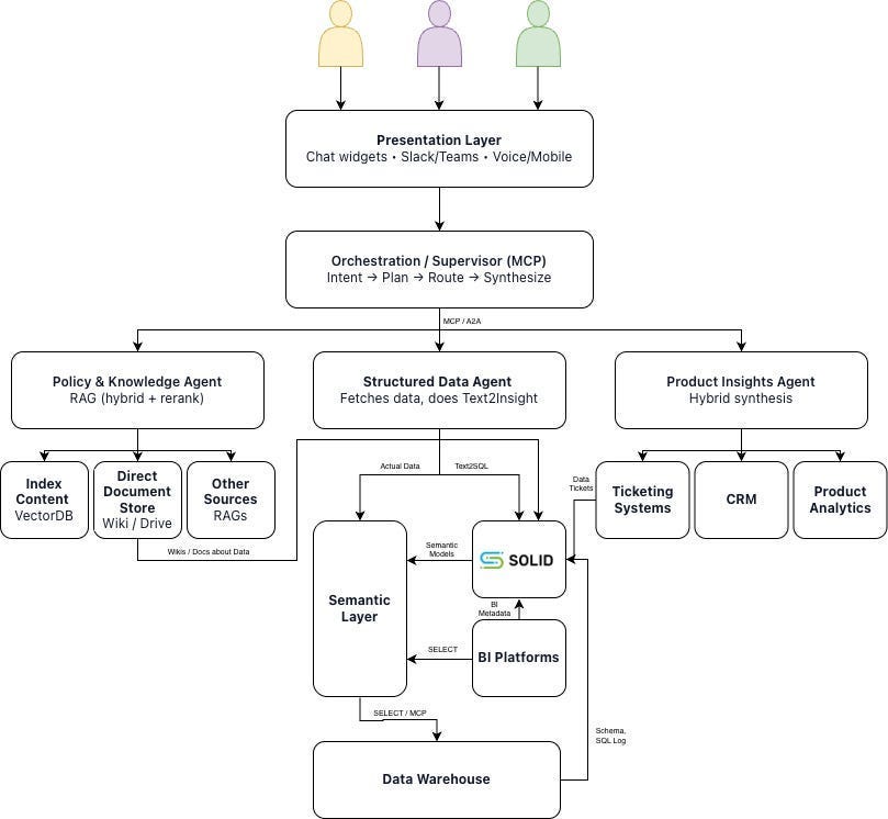 Architecture diagram showing an MCP orchestrator routing user queries to Policy & Knowledge, Structured Data, and Product Insights agents, which pull from a semantic layer, SOLID, BI platforms, and a data warehouse | Modern Data 101