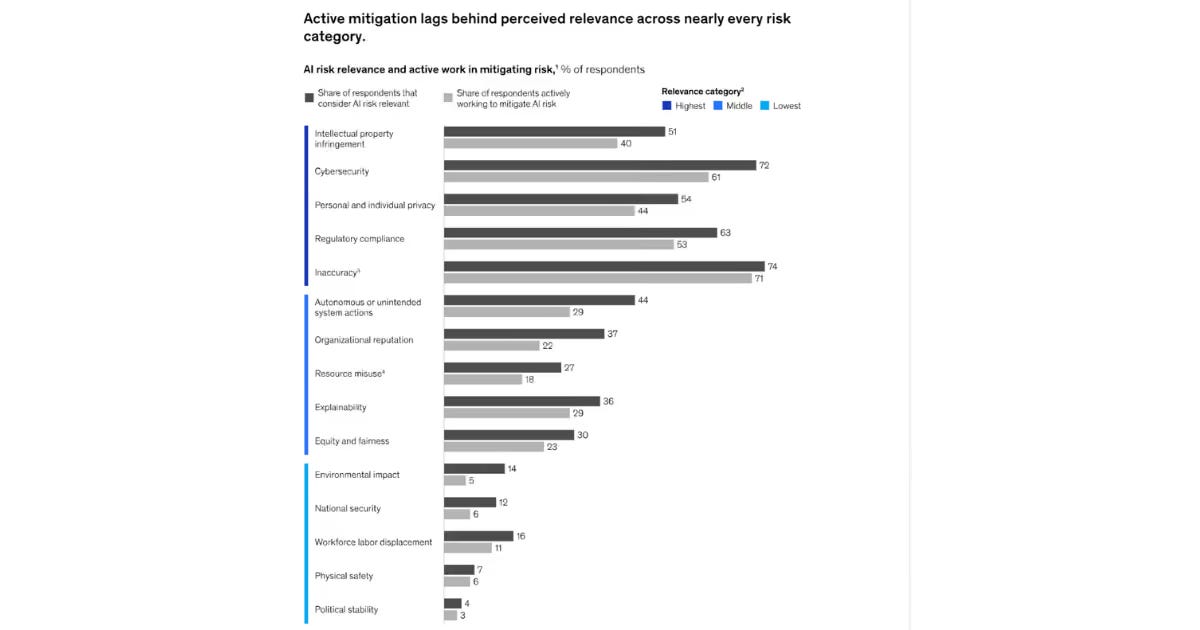 Bar chart showing a persistent gap between AI risks organisations rate as relevant and the share actively mitigating each one, largest for inaccuracy and explainability | Modern Data 101