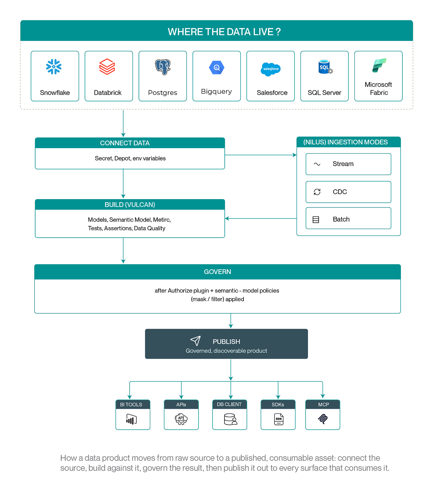 Diagram of overall DataOS' data product pipeline: source systems like Snowflake and Salesforce connect in, get built and modeled, governed with policy and masking, then published to BI tools, APIs, and MCP | Modern Data 101