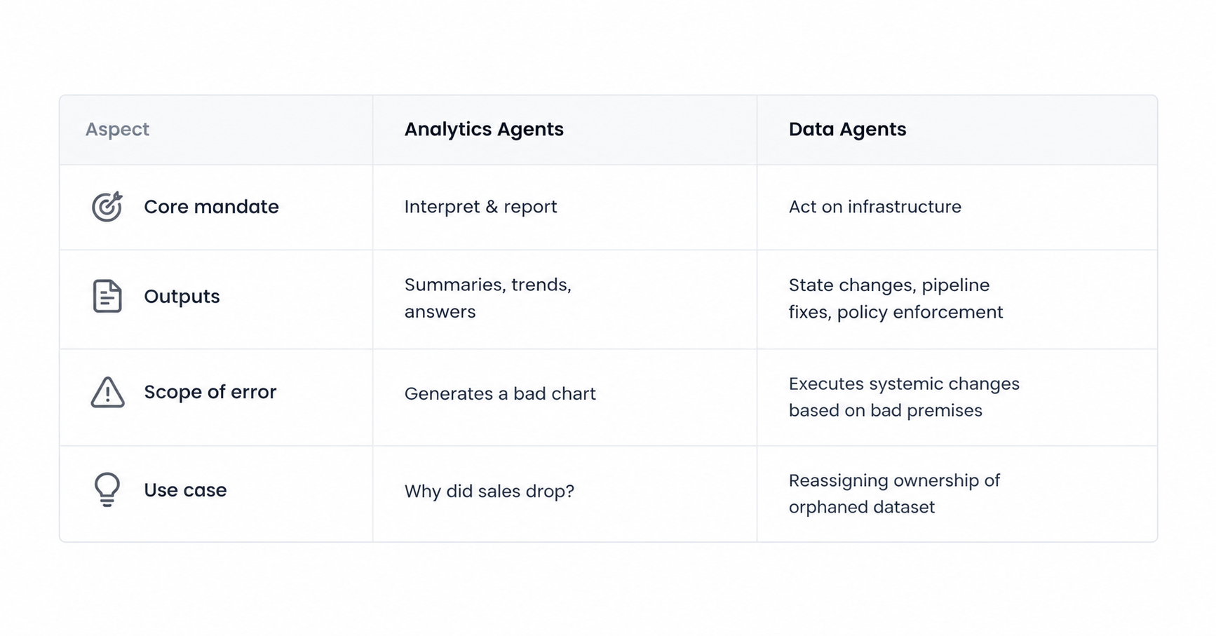 Table comparing Analytics Agents and Data Agents across core mandate, outputs, scope of error, and use case.