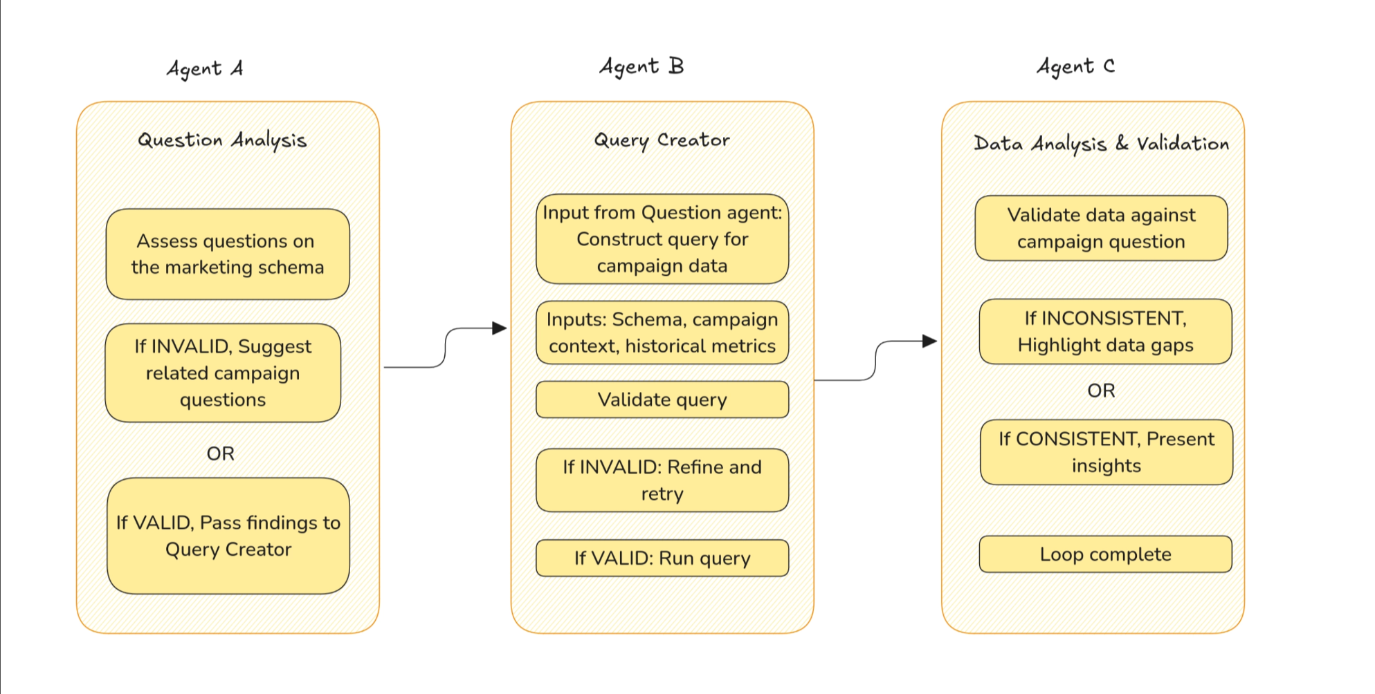 Diagram of three AI agents: Question Analysis, Query Creator, and Data Analysis & Validation, working together on enterprise data to answer a campaign question | Modern Data 101
