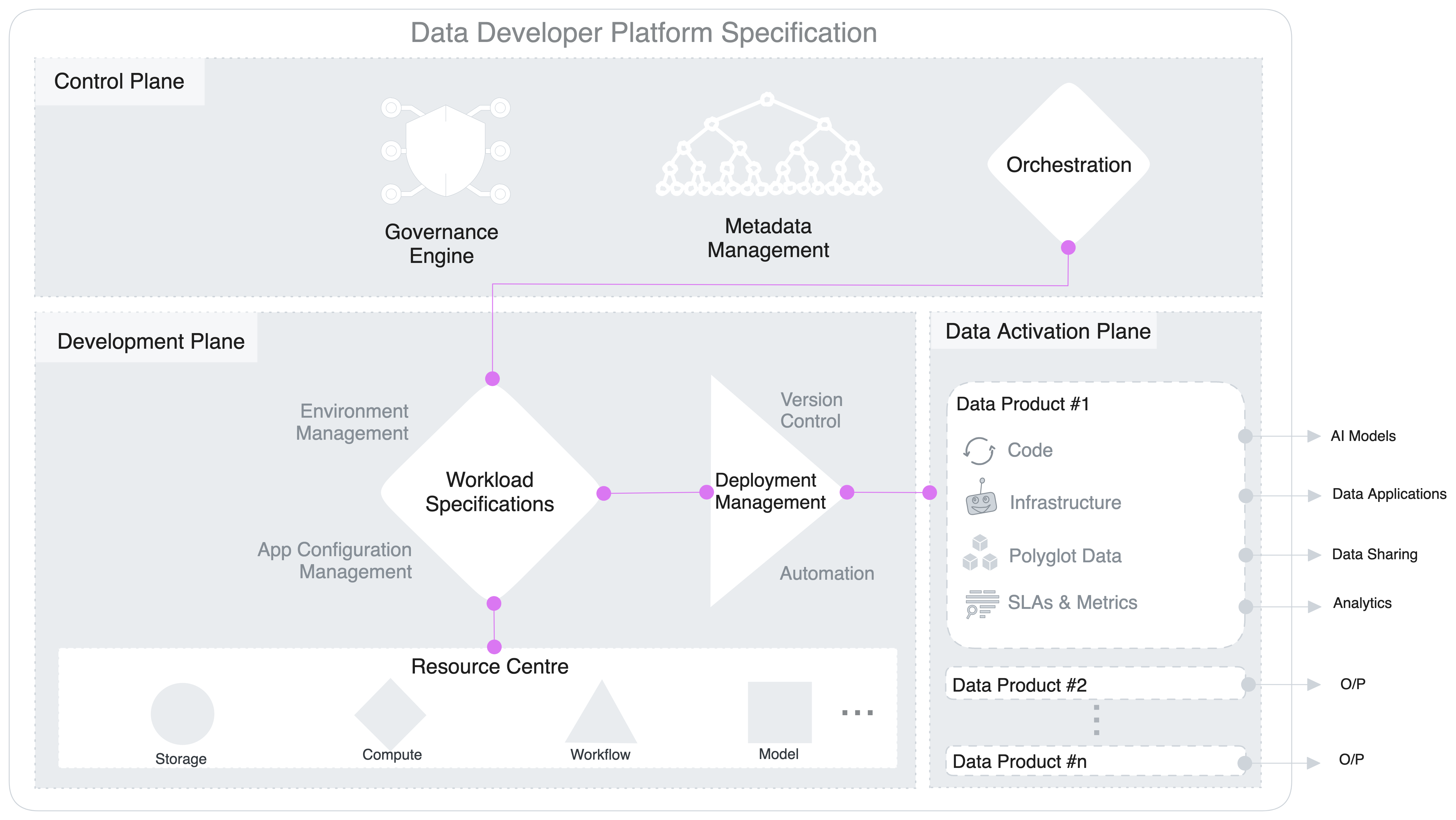 Architecture diagram of a data developer platform showing a Control Plane with Governance Engine, Metadata Management, and Orchestration connected to a Data Activation Plane of data products feeding AI models, data applications, and analytics | Modern Data 101