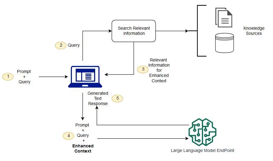 Diagram illustrating the Retrieval-Augmented Generation (RAG) workflow, where a user query retrieves relevant information from knowledge sources before providing enhanced context to a large language model for more accurate AI responses | Modern Data 101