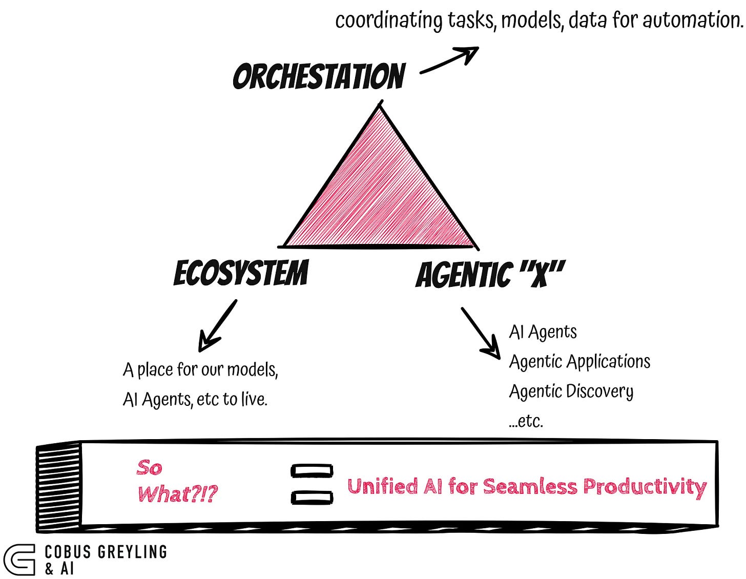 Conceptual diagram showing the three pillars of an AI agent ecosystem: orchestration, ecosystem, and agentic applications, highlighting how they combine to enable unified AI-driven automation and productivity | Modern Data 101