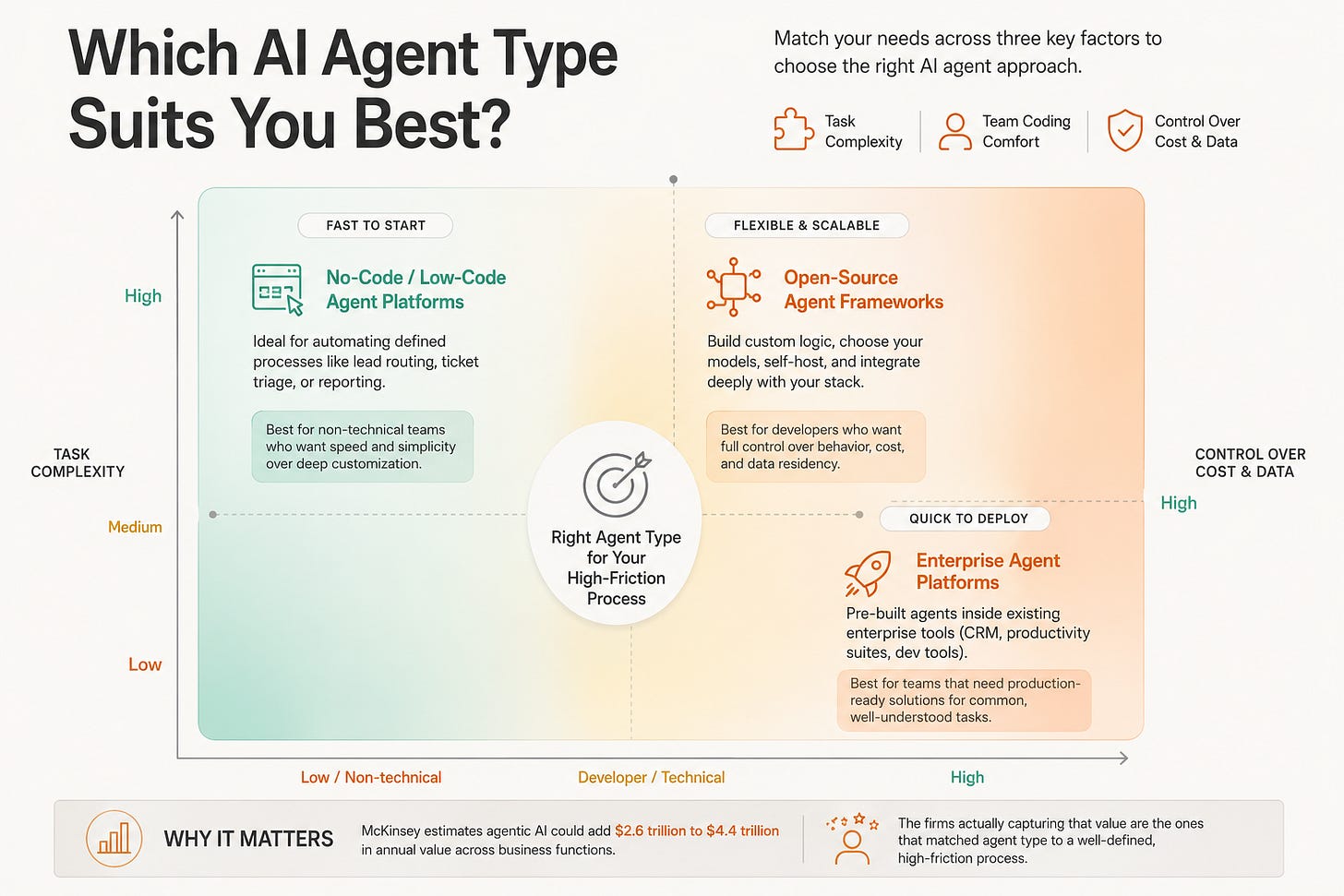 Decision framework comparing no-code agent platforms, open-source agent frameworks, and enterprise agent platforms based on task complexity, team coding expertise, and control over cost and data | Modern Data 101