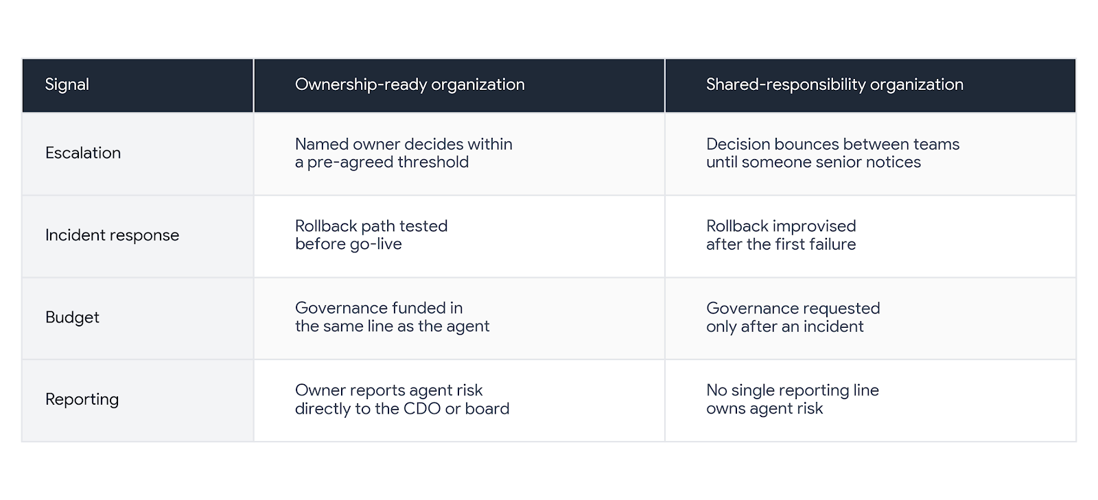 A clean comparison table contrasting how an ownership-ready organization and a shared-responsibility organization handle signal escalation, incident response, budget, and reporting I Modern Data 101