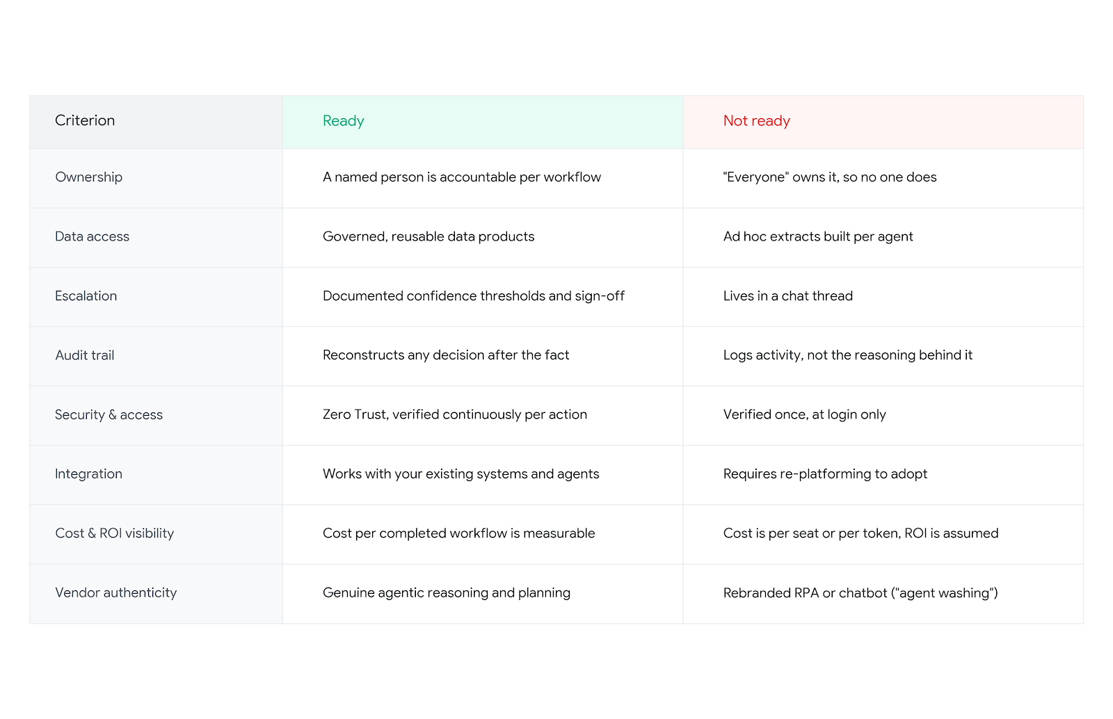 A 3-column table comparing Ready vs. Not Ready criteria for enterprise AI agent deployment across 8 operational categories | Modern Data 101