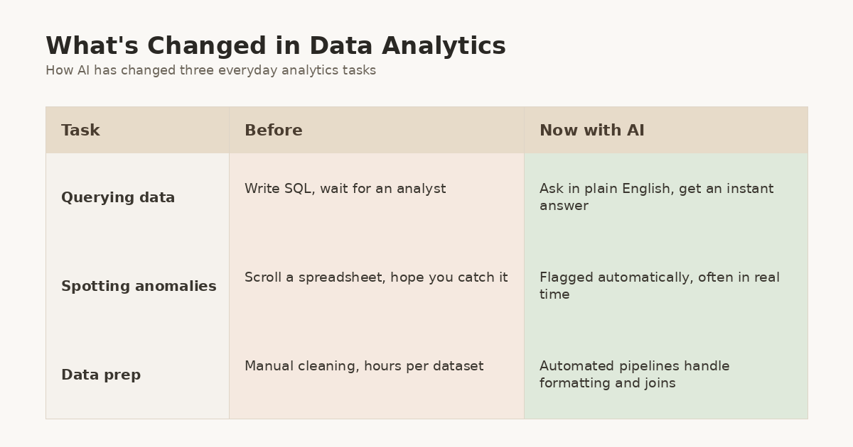 Comparison table showing how AI changes data querying, anomaly detection, and data prep compared to traditional analytics I Modern Data 101