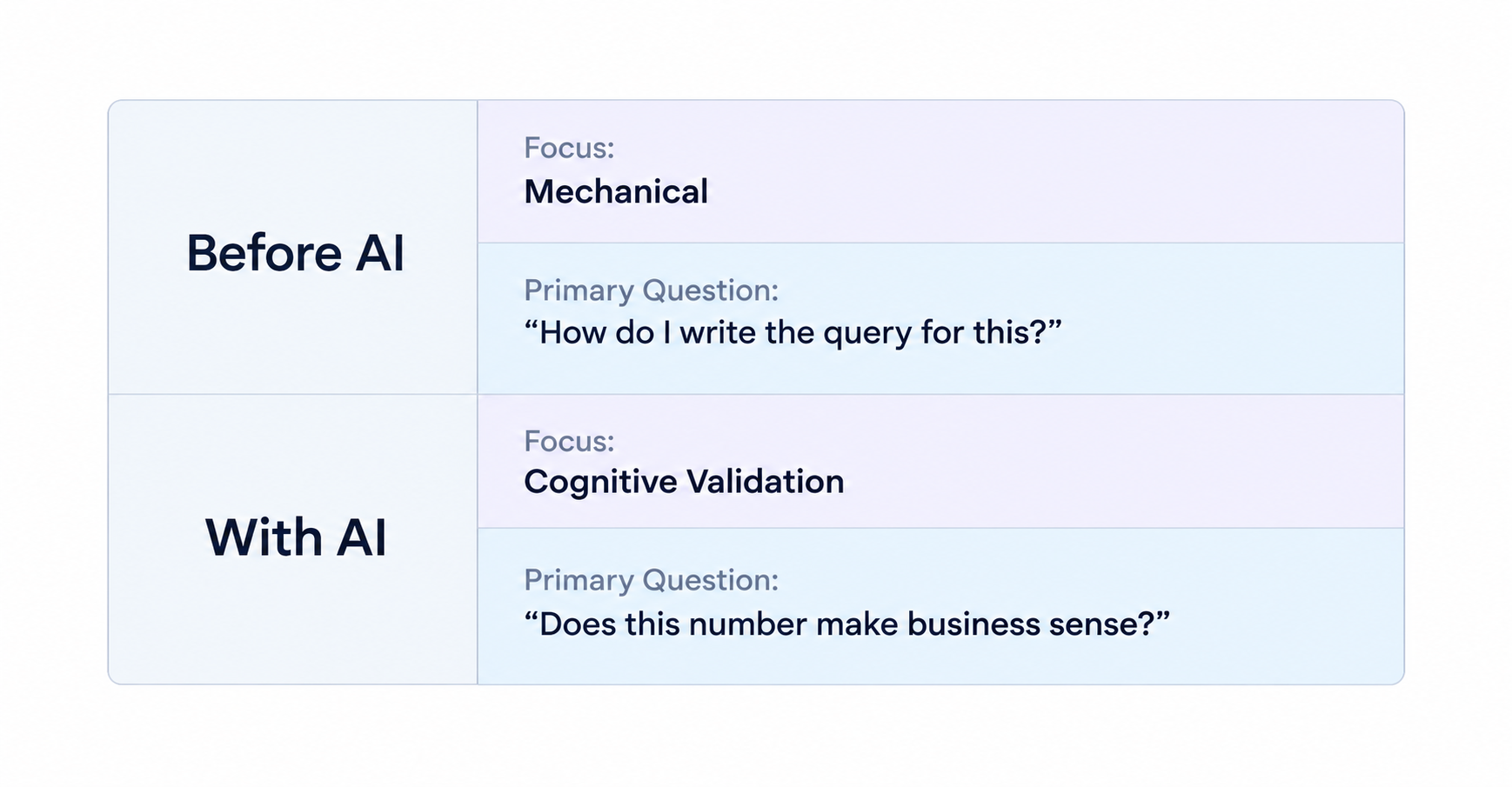 Table comparing analyst focus before and after AI: writing queries vs. validating outputs I Modern Data 101