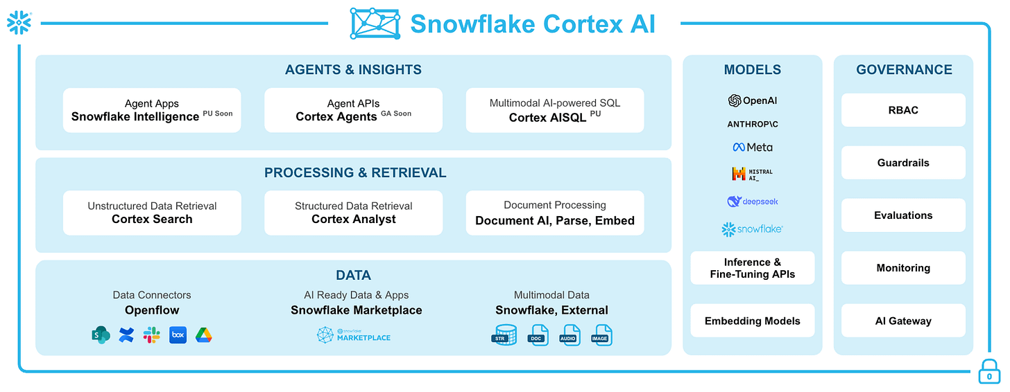 Snowflake Cortex AI functions running LLM inference directly against warehouse data | Modern Data 101
