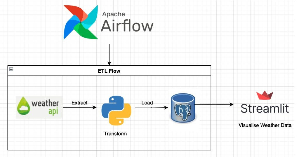 Apache Airflow dashboard showing scheduled and monitored data pipeline workflows | Modern Data 101