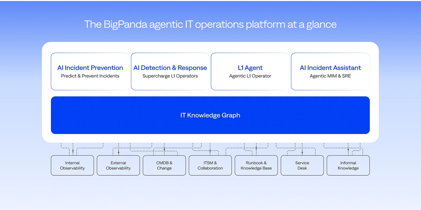 BigPanda platform dashboard showing incident correlation and alert overview | Modern Data 101