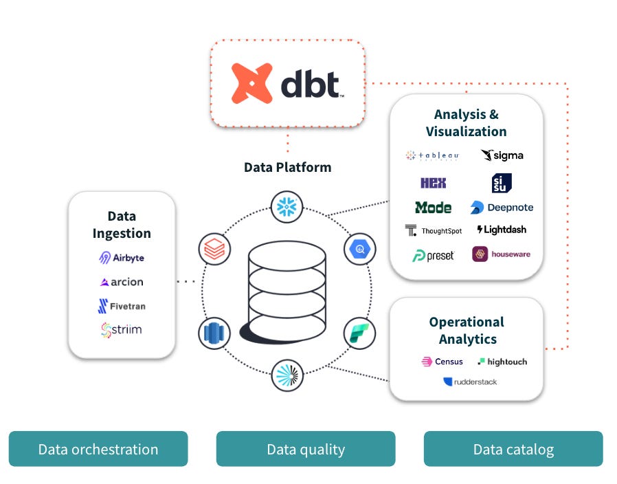 dbt interface showing SQL-based data transformation, testing, and documentation | Modern Data 101