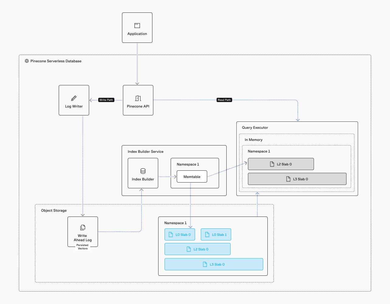 Pinecone vector database architecture diagram showing high-level data flow | Modern Data 101