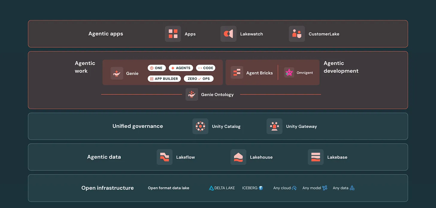 Databricks lakehouse platform interface showing unified data engineering and MLOps workflows | Modern Data 101