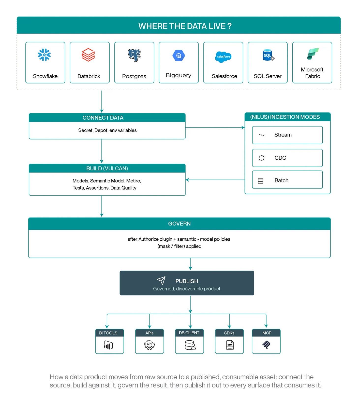 Diagram showing DataOS data product flow from connected sources through ingestion, build, governance, and publishing to BI tools, APIs, and SDKs | Modern Data 101