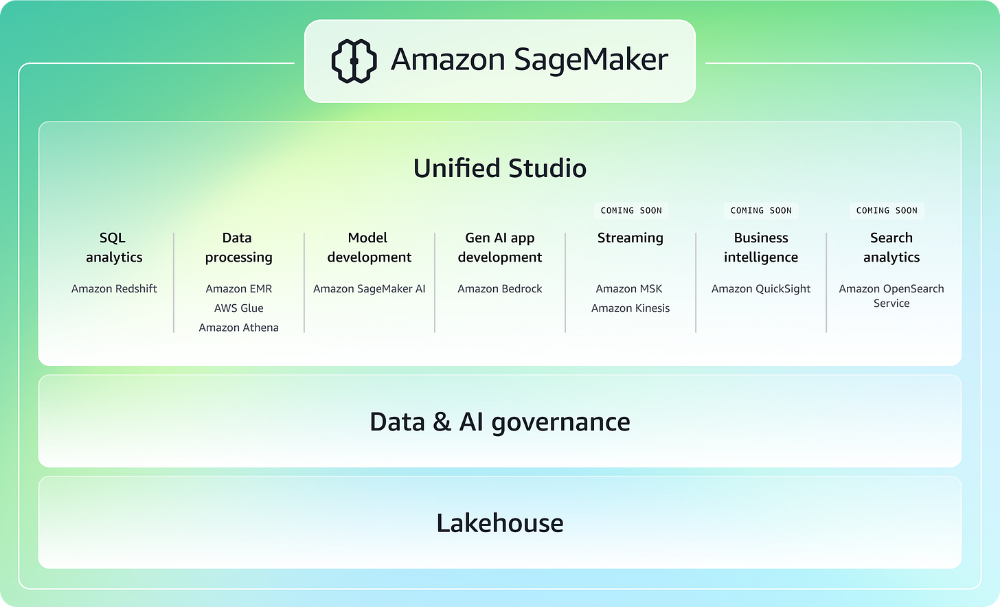 Amazon SageMaker platform overview showing the end-to-end machine learning lifecycle | Modern Data 101