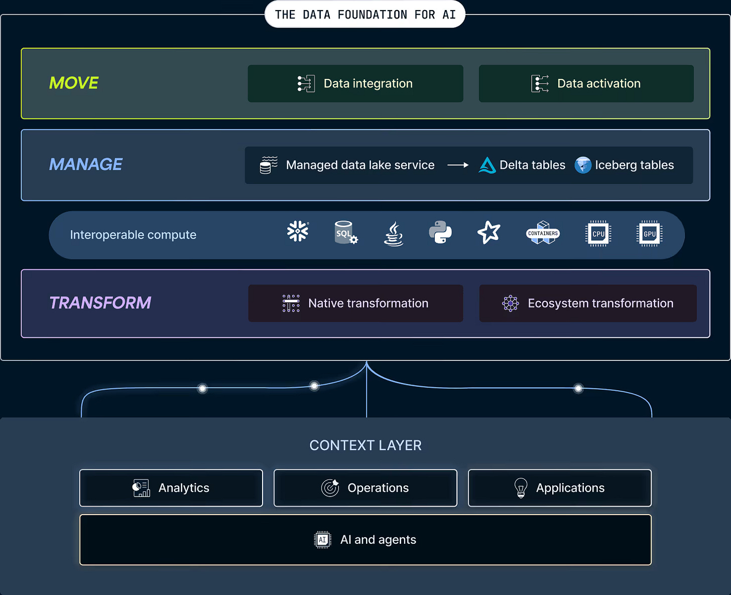 Fivetran dashboard showing automated data connectors pulling from source systems | Modern Data 101