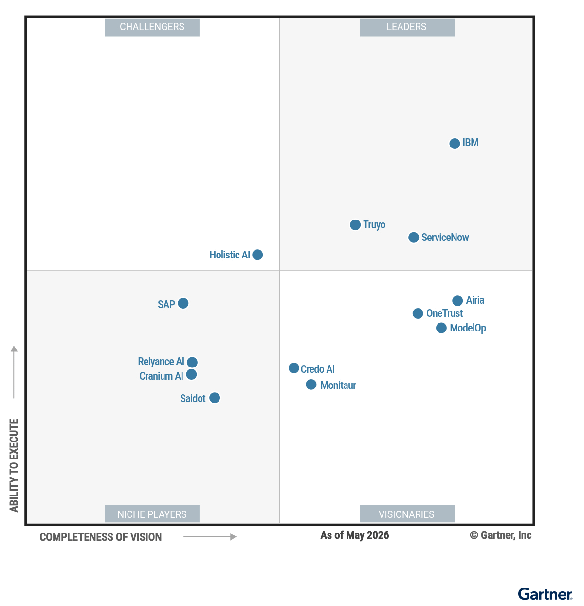 Holistic AI recognition in the Gartner Magic Quadrant for AI Governance Platforms | Modern Data 101