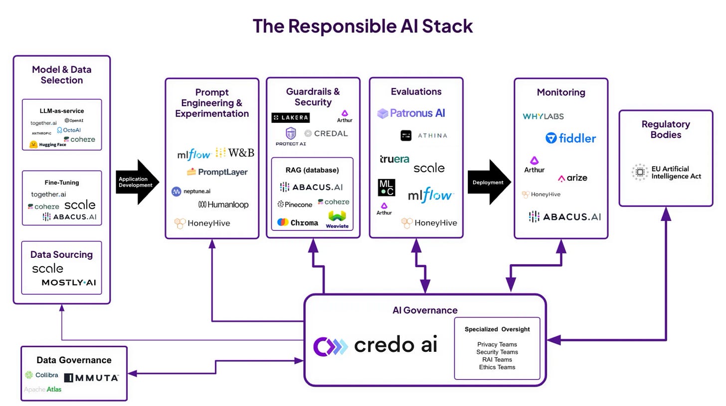Credo AI responsible AI stack diagram connecting governance to action | Modern Data 101