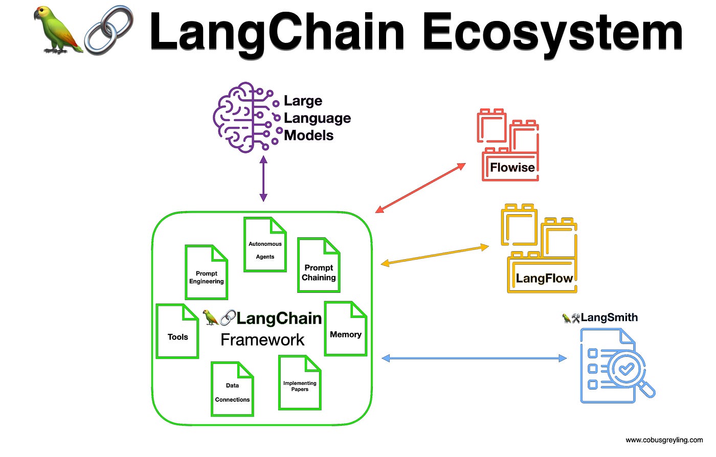LangChain ecosystem diagram showing flow builders, vector stores, research, and LLM management | Modern Data 101