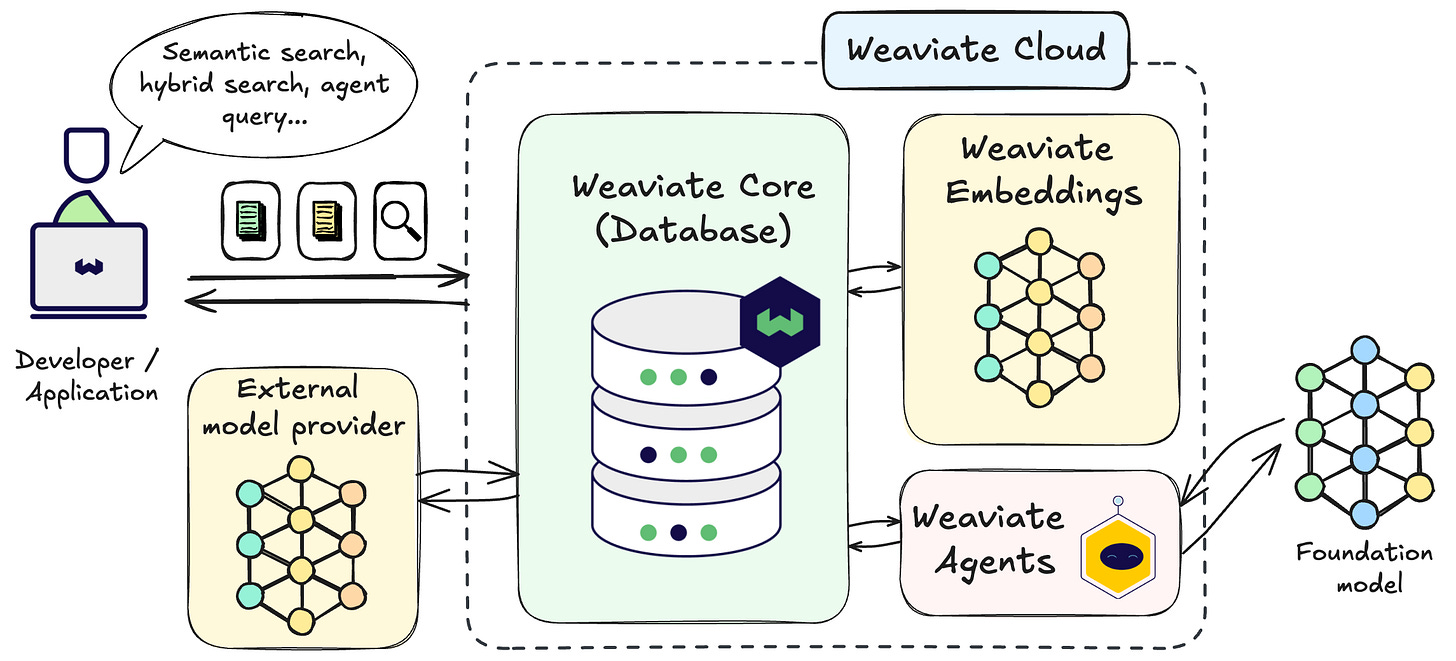 Weaviate ecosystem diagram showing tools and services for cloud-native AI applications | Modern Data 101