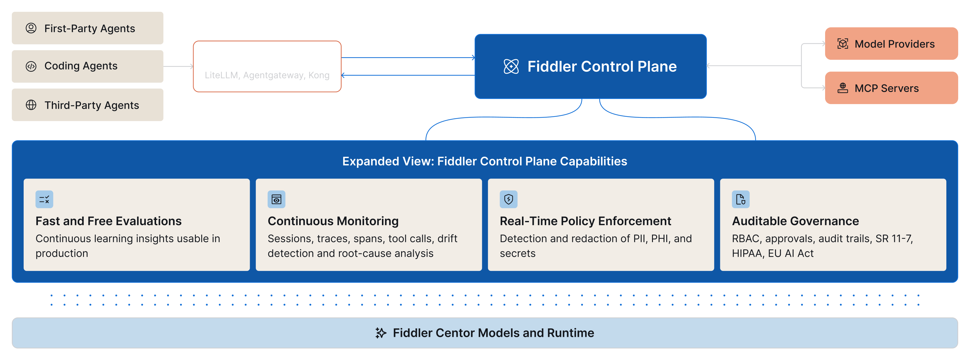 Diagram of Fiddler Control Plane connecting first-party, coding, and third-party agents through gateways to model providers and MCP servers, with expanded capabilities for evaluations, monitoring, policy enforcement, and auditable governance | Modern Data 101