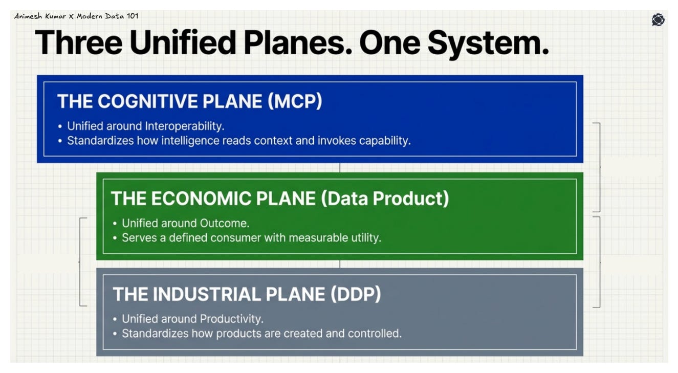 Three Unified Planes. One System. THE COGNITIVE PLANE (MCP) Unified around Interoperability. Standardizes how intelligence reads context and invokes capability. Supported By JetBrains Mono THE ECONOMIC PLANE (Data Product) Unified around Outcome. Serves a defined consumer with measurable utility. THE INDUSTRIAL PLANE (DDP) Unified around Productivity. Standardizes how products are created and controlled. | Modern Data 101