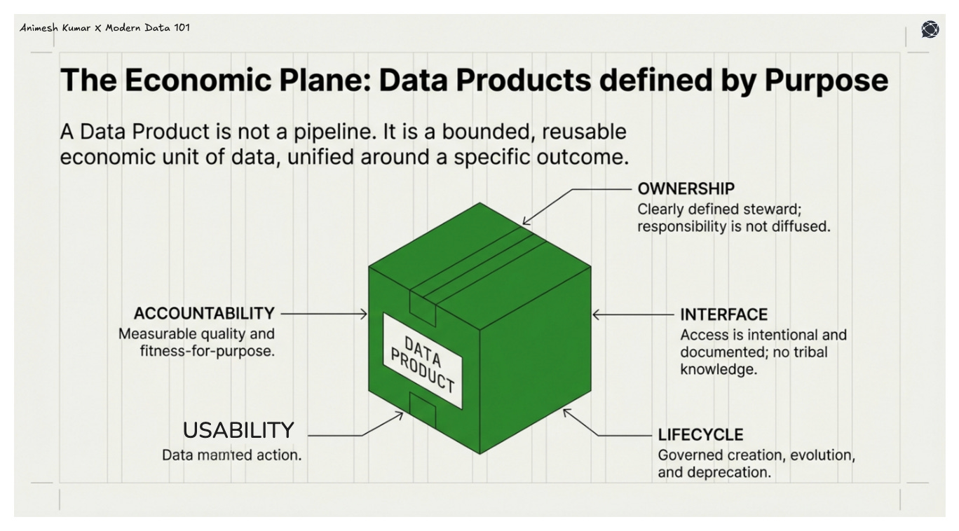 The Economic Plane: Data Products defined by Purpose A Data Product is not a pipeline. It is a bounded, reusable economic unit of data, unified around a specific outcome. | Modern Data 101