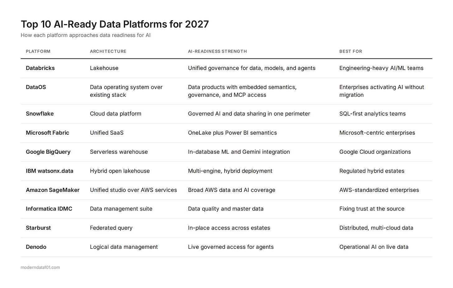 Comparison table of the top 10 AI-ready data platforms for 2027 by architecture, AI-readiness strength, and best use case | Modern Data 101