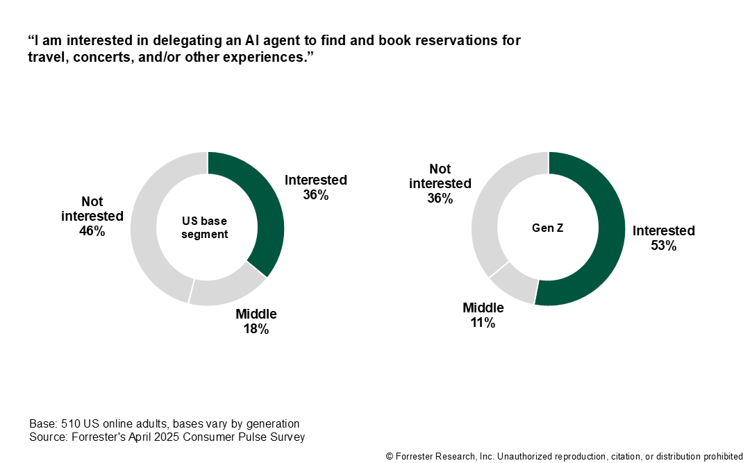 Two donut charts showing interest in delegating AI agents to find and book reservations, with 36% of US online adults and 53% of Gen Z interested, while 46% and 36% respectively are not interested | Modern Data 101