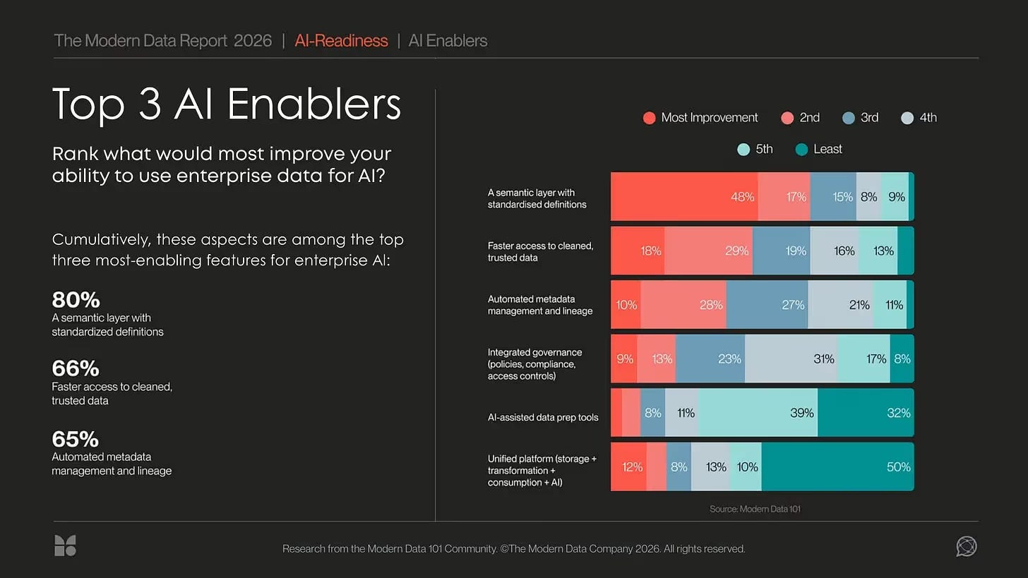 Bar chart ranking six AI enablers by impact. Semantic layer with standardized definitions leads at 80%, followed by faster trusted data access (66%) and automated metadata/lineage (65%) | Modern Data 101.