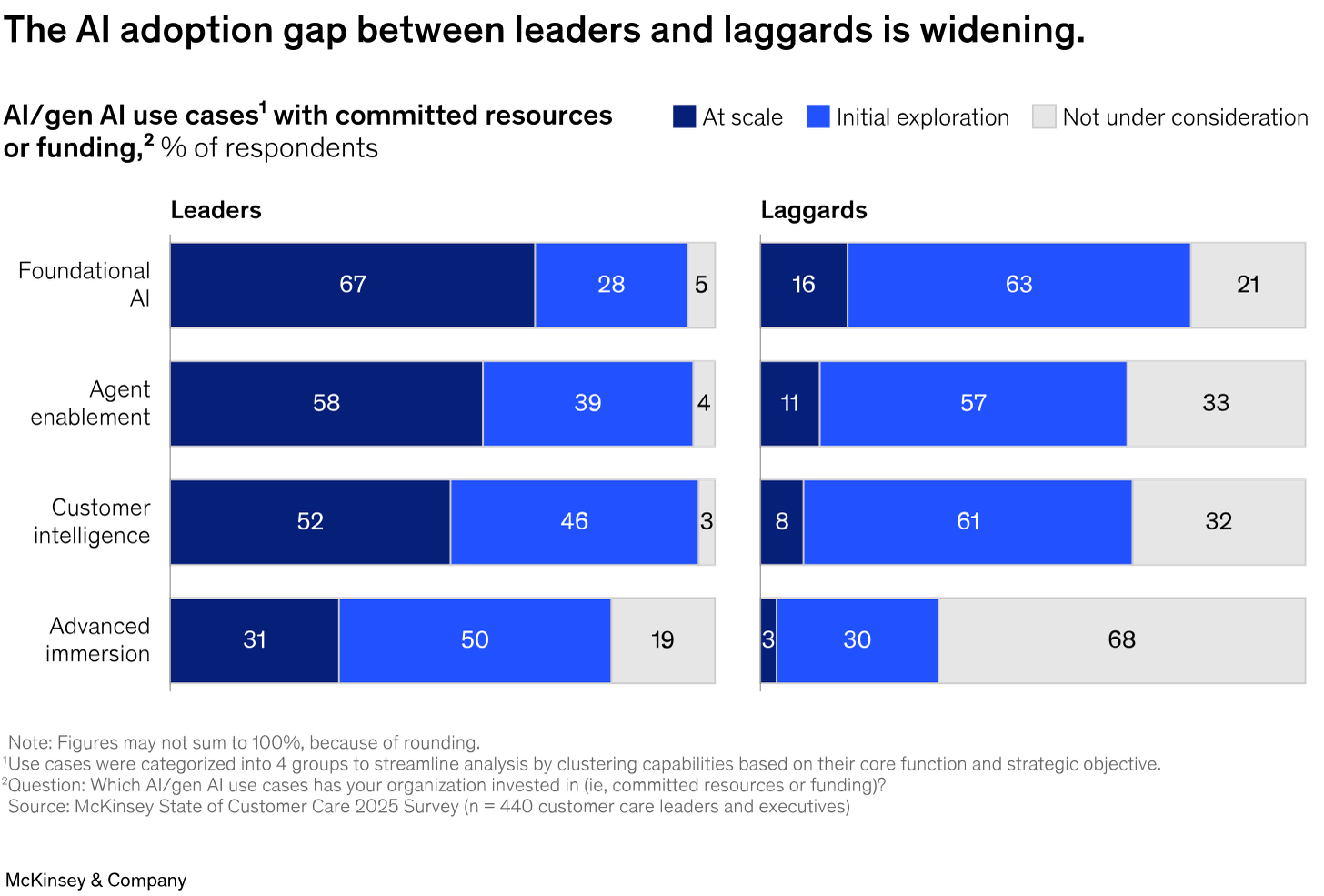 Bar chart comparing AI leaders vs. laggards across four use cases. Leaders lead at scale in foundational AI (67% vs. 16%), agent enablement (58% vs. 11%), customer intelligence (52% vs. 8%), and advanced immersion (31% vs. 3%). Source: McKinsey & Company | Modern Data 101