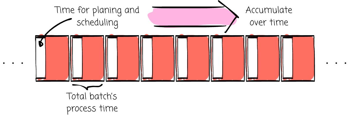 For every batch, the driver needs to coordinate the communication between the nodes, parse, plan, schedule the stages/tasks, and commit the output. These overheads are included in each record-processing latency. | Modern Data 101