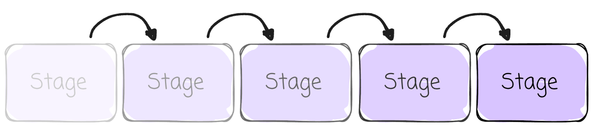 Spark stages are scheduled in order, which means the stage can only be scheduled when all its upstream stages are completed. | Modern Data 101