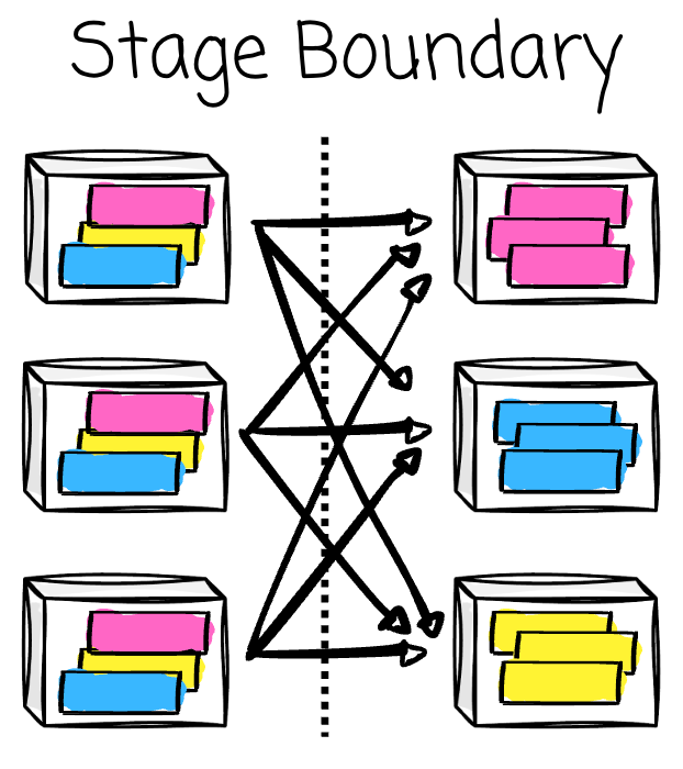 An image showing the stage boundaries in Spark | Modern Data 101