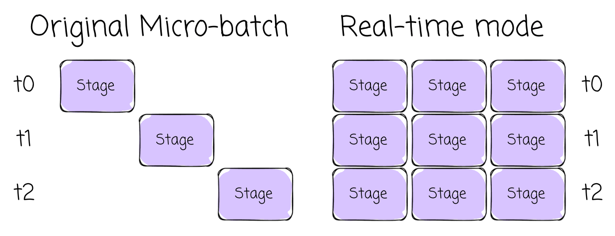 Scheduling of Stages in Real-time vs Original Micro-batch Modes | Source: Author | Modern Data 101