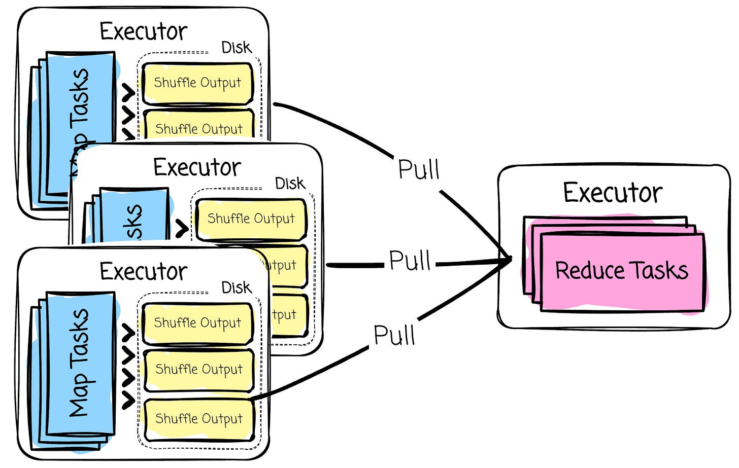 data exchange between executors during shuffling | Source: Author | Modern Data 101