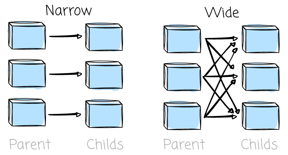 Narrow and Wide Dependencies in Spark | Source: Author | Modern Data 101