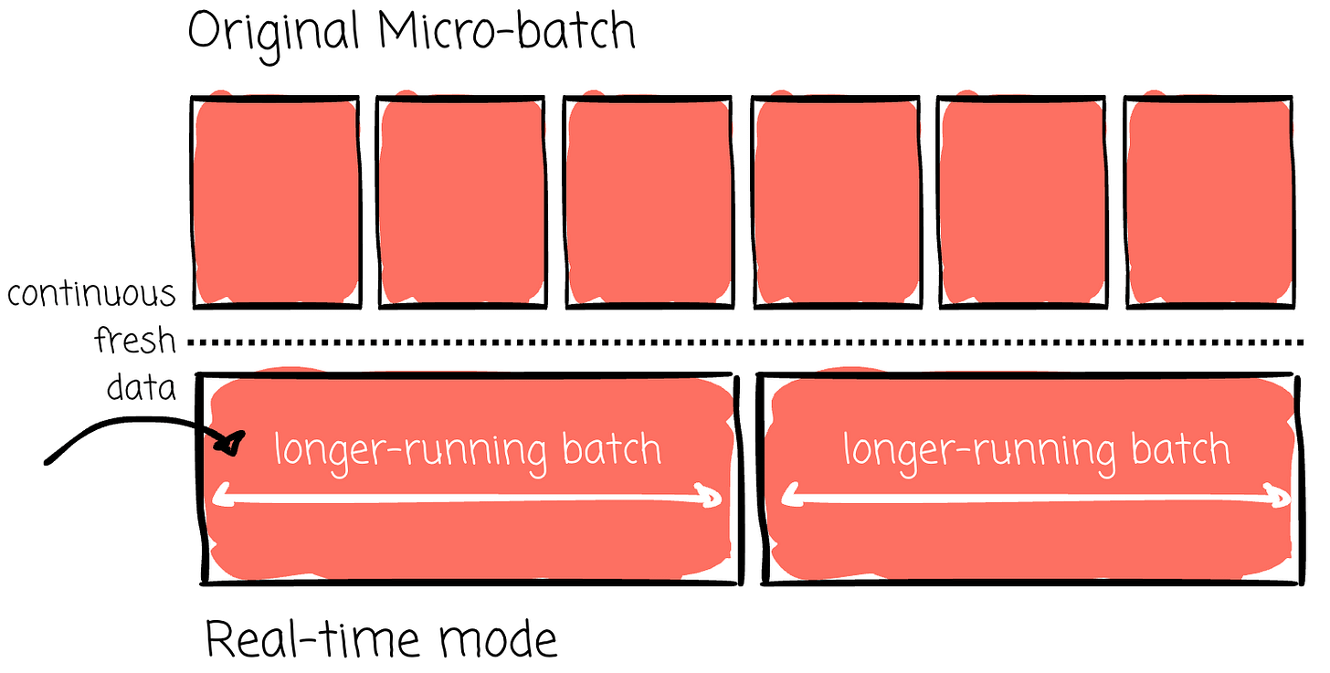 Comparing Real-time and Micro-batch Modes in Spark | Source: Author | Modern Data 101