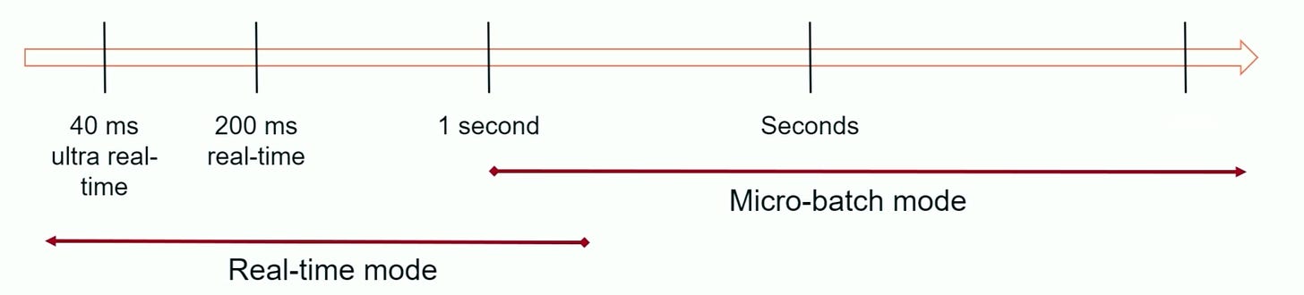 Real-time vs. Micro-batch modes in Spark | Modern Data 101