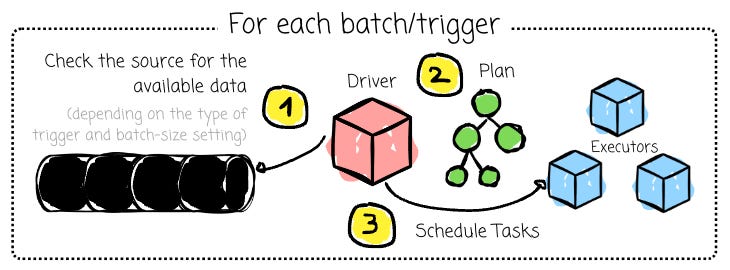 The Driver process remains active at all times, managing the entire streaming query lifecycle. Each stream will have a trigger. This trigger determines when Spark checks for new data. When the trigger fires, the Spark engine does the following: It queries the source (e.g., asks Kafka “what are the latest offsets?”). It identifies the new data that has arrived since the last batch (e.g., Kafka offsets 1001 to 5000). This chunk of new data is a micro-batch. Internally, Spark treats it as a static DataFrame. | Modern Data 101