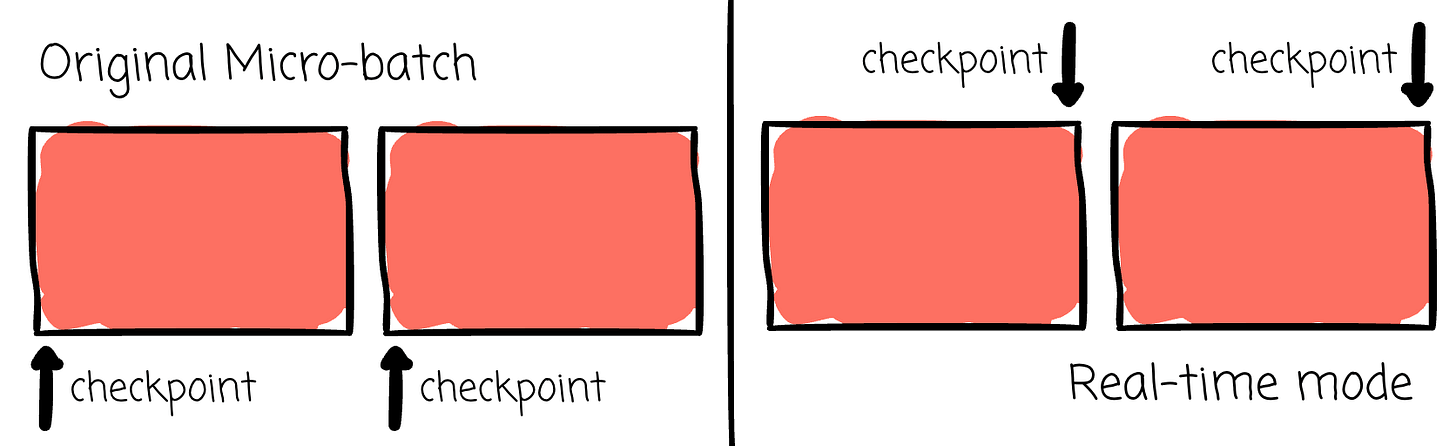 Original micro-batch vs Mico batch modes in Spark | Source: vu Trinh | Modern Data 101