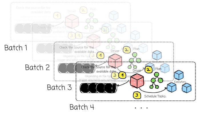 Batch Processing in Spark | Modern Data 101