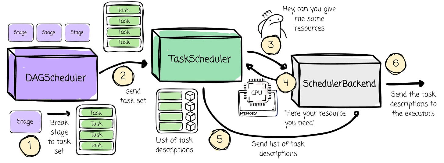 Scheduling Process in Spark, DAGScheduler, TaskScheduler, Scheduler Backend | Modern Data 101