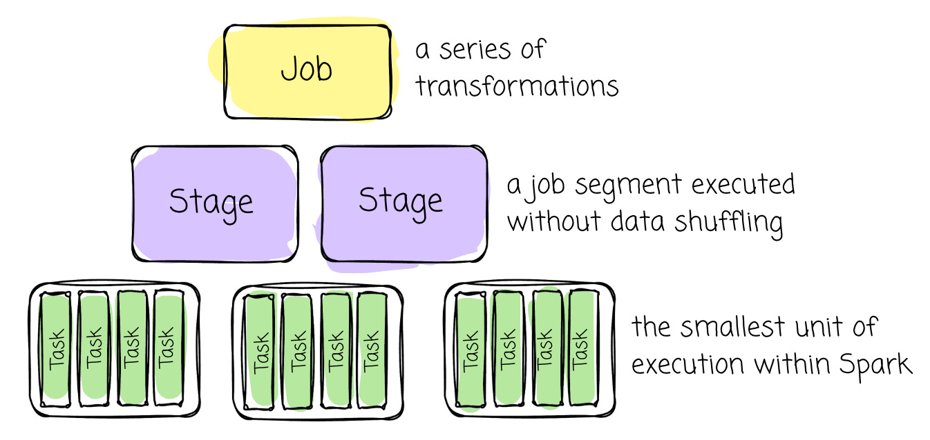 Spark has hierarchical processing units: Job: A job represents a series of transformations applied to data. It encompasses the entire workflow from start to finish. Stage: A stage is a job segment executed without data shuffling. A job is split into different stages when a transformation requires shuffling across partitions. DAG: In Spark, RDD dependencies are used to build a Directed Acyclic Graph (DAG) of stages for a Spark job. The DAG ensures that stages are scheduled in topological order. Task: A task is the smallest unit of execution within Spark. Each stage is divided into multiple tasks that process data in parallel across different partitions. | Modern Data 101
