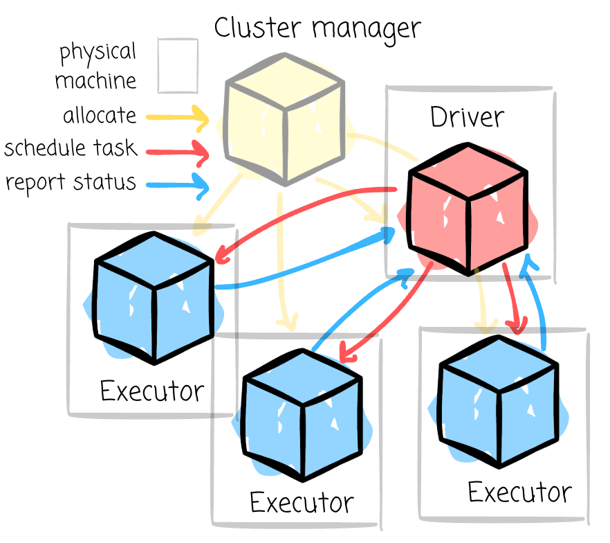 Every Spark application is associated with a Spark cluster, which comprises a driver and a set of executors. All of these nodes are JVM processes that consume resources from a physical cluster, which consists of physical machines and is managed by the Cluster Manager process. | Modern Data 101