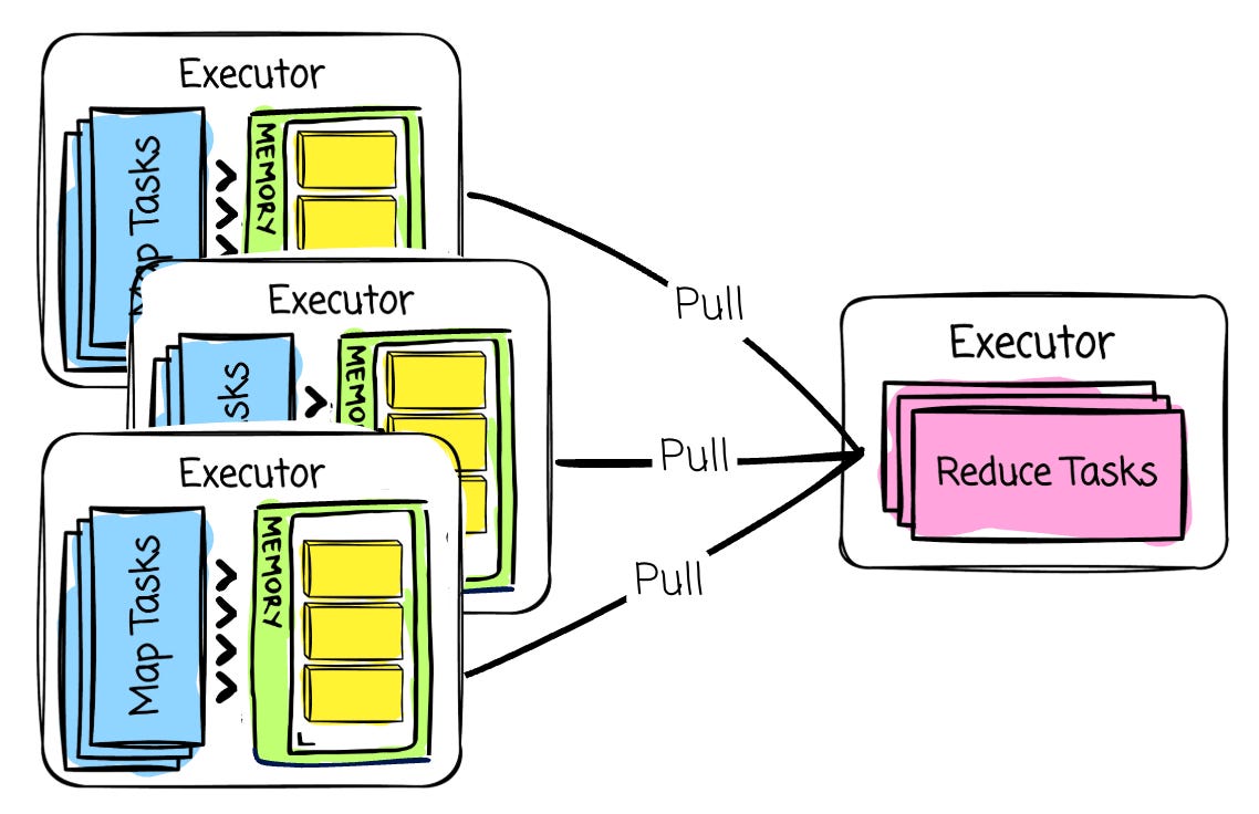 The “reduce” tasks communicate with the shuffle service, pull data from the target executor’s local disk into the memory buffer, and then start the processing. | Source: Author | Modern Data 101